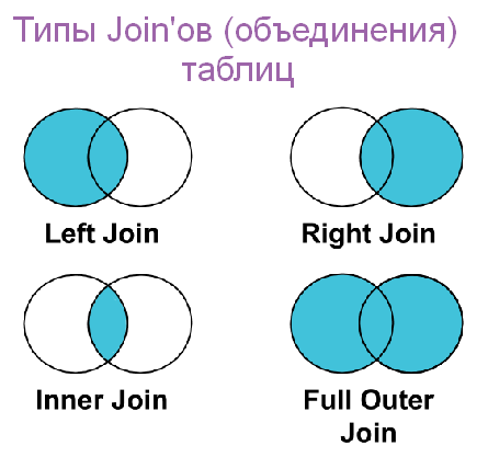 Типы объединения таблиц