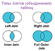 Типы объединения таблиц